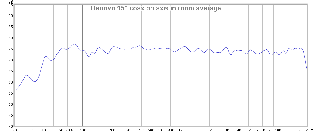 15in coax in room average.png