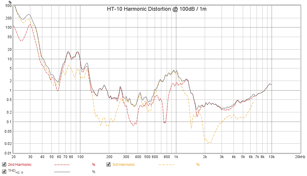 HT-10 Harmonic Distortion 100dB.png