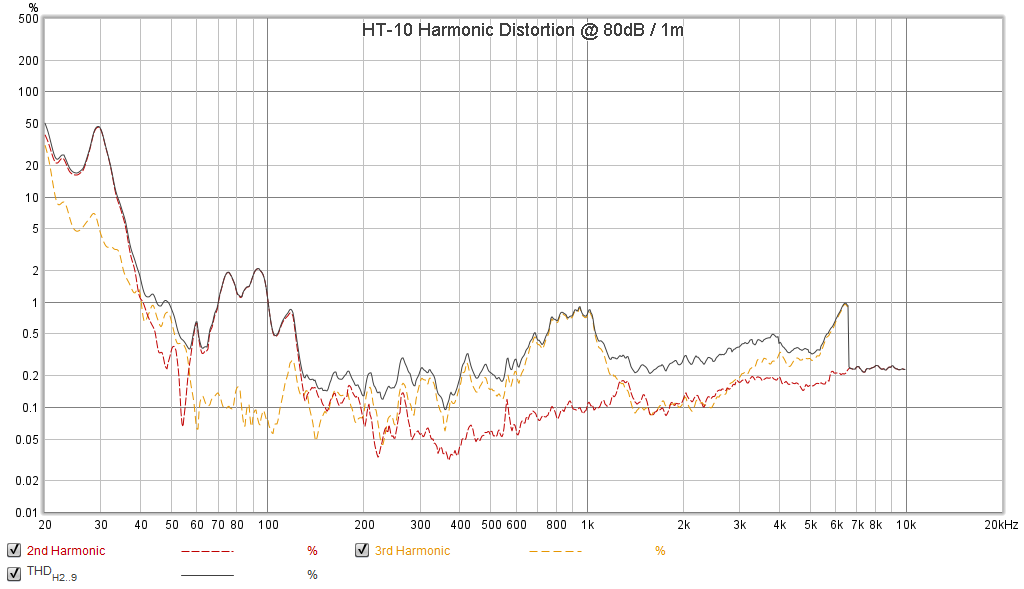 HT-10 Harmonic Distortion 80dB.png