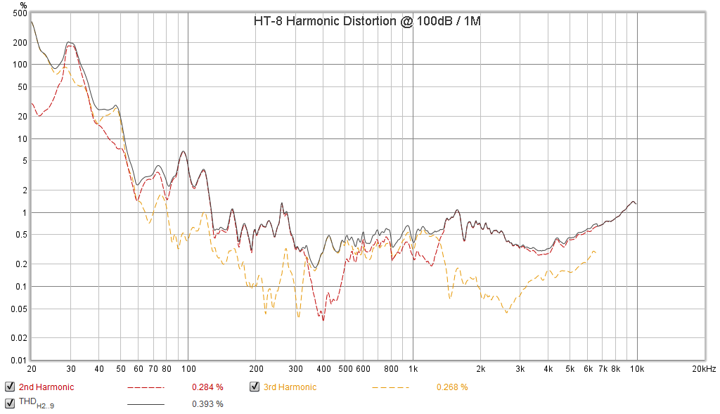 HT-8 Harmonic Distortion 100dB.png