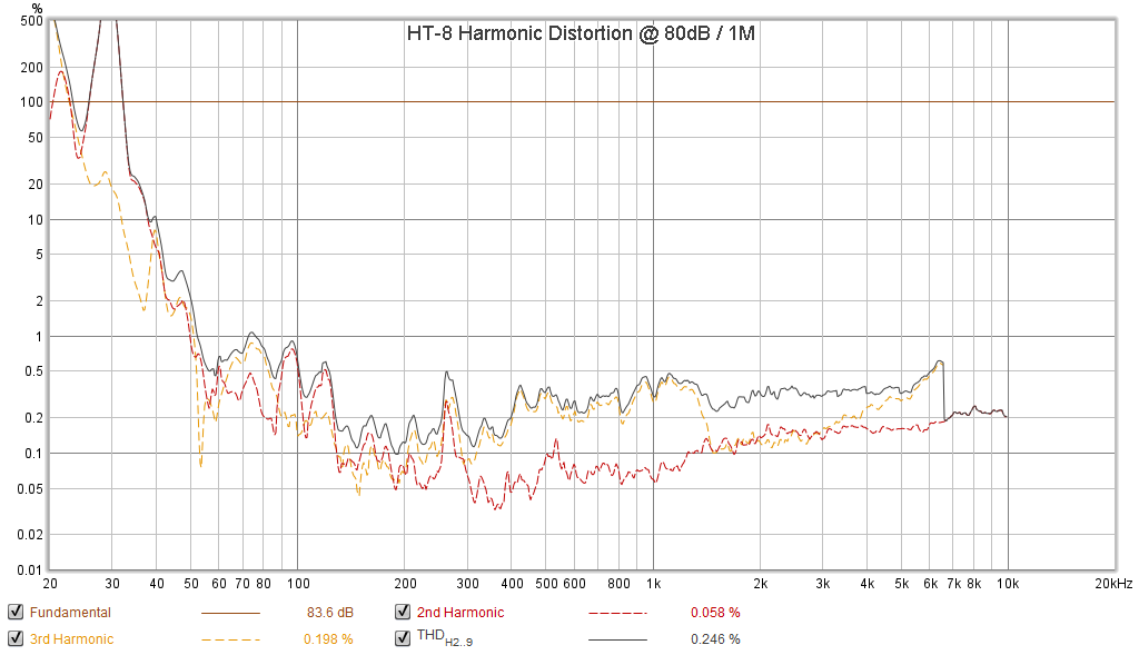 HT-8 Harmonic Distortion 80dB.png